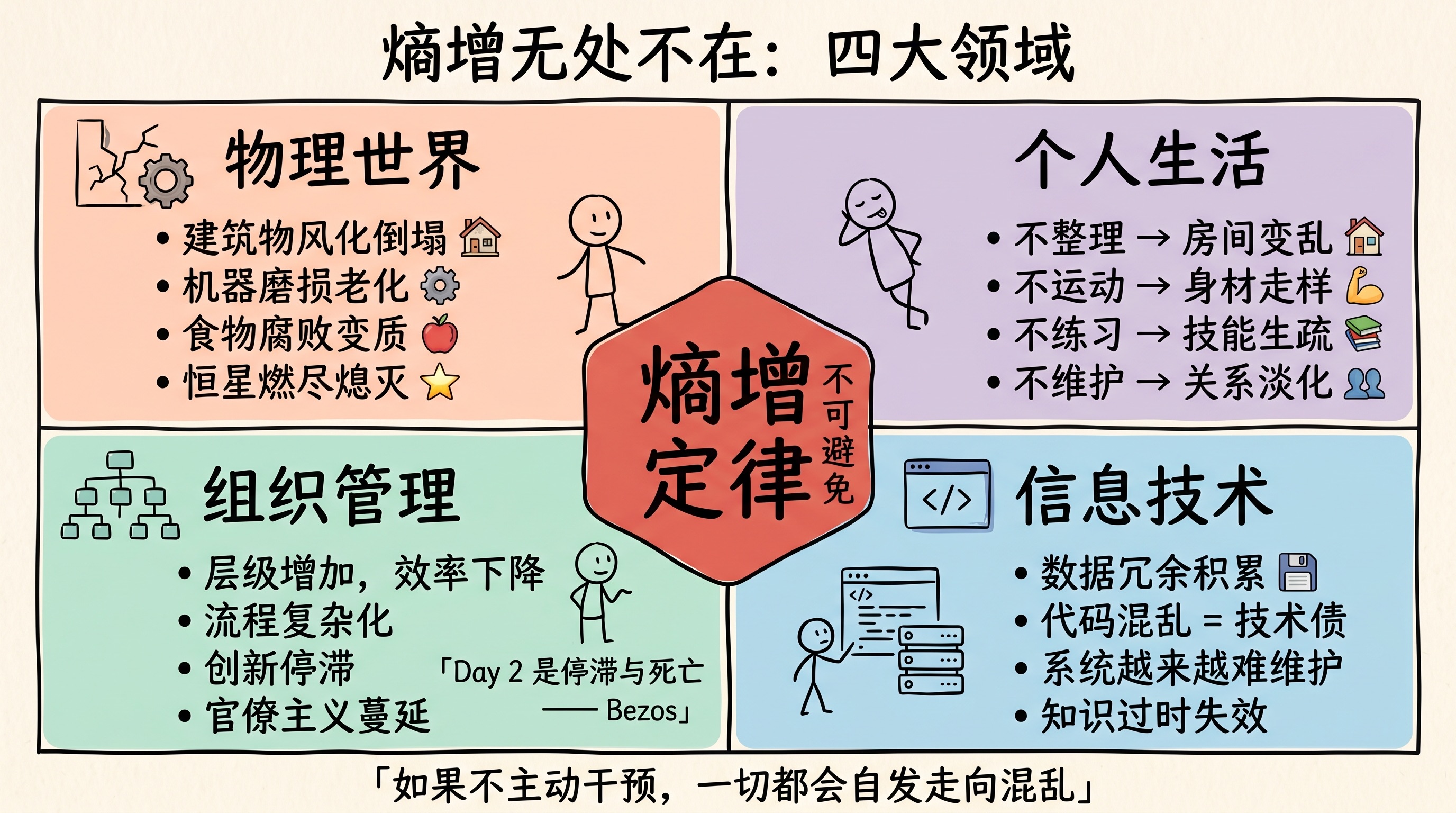 熵增无处不在:四大领域