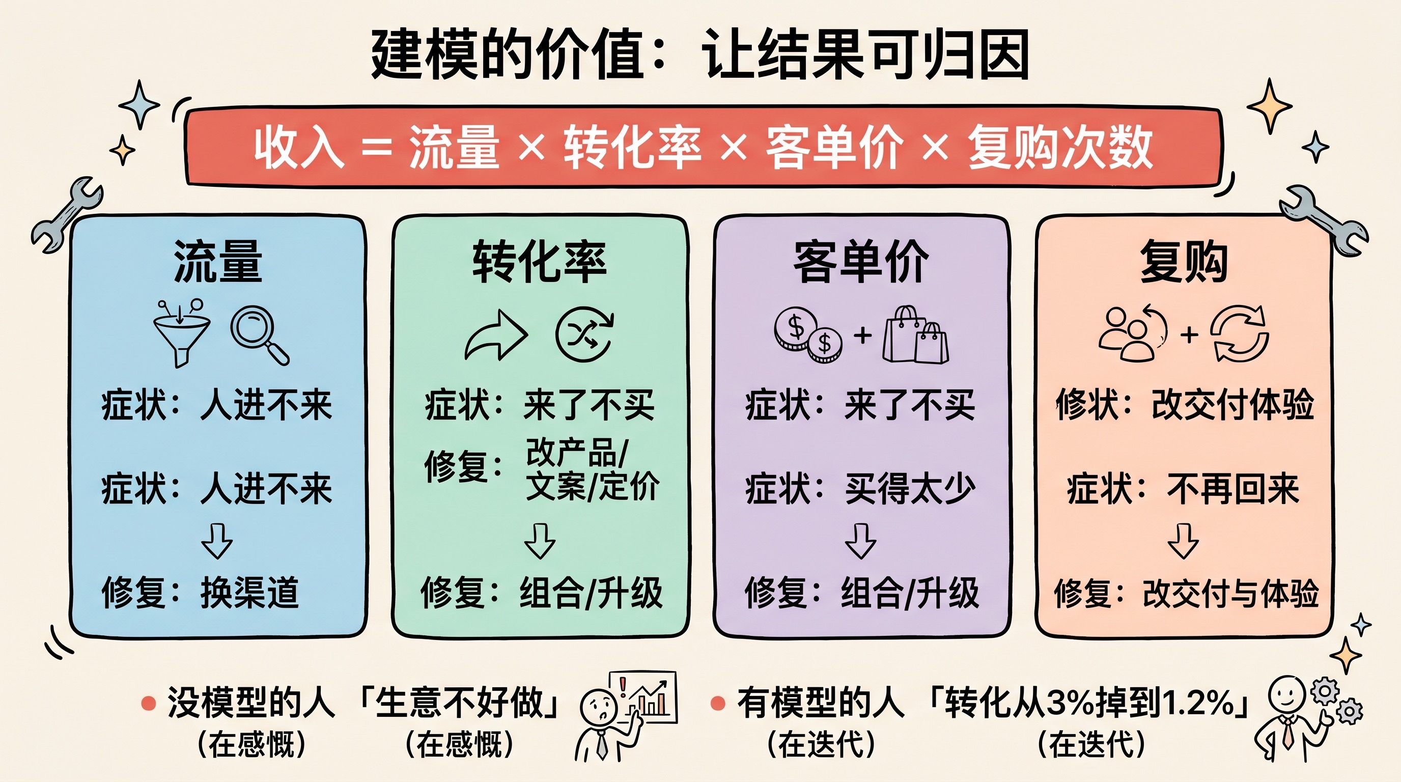 建模的价值:让结果可归因