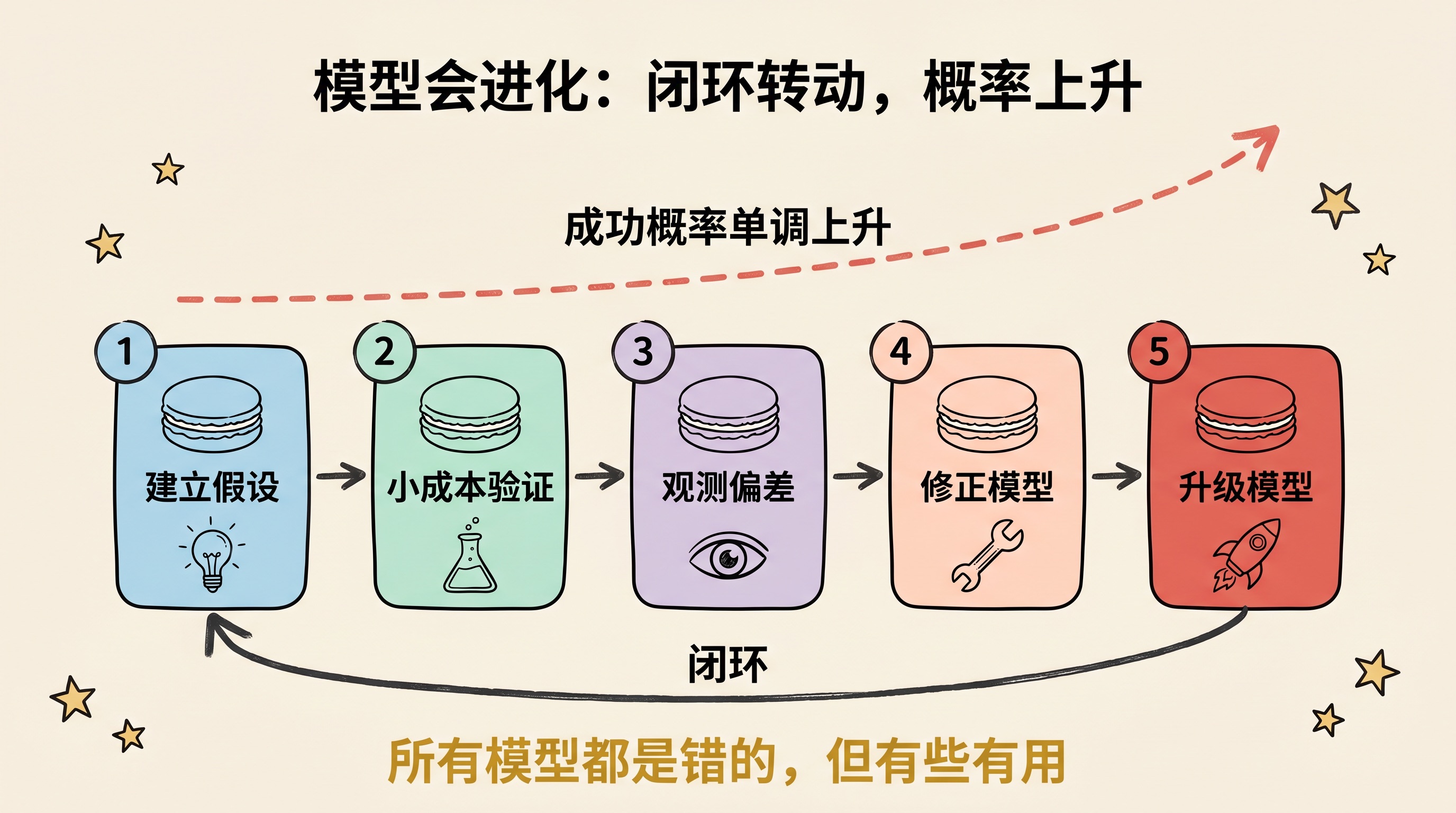模型会进化:闭环转动,概率上升