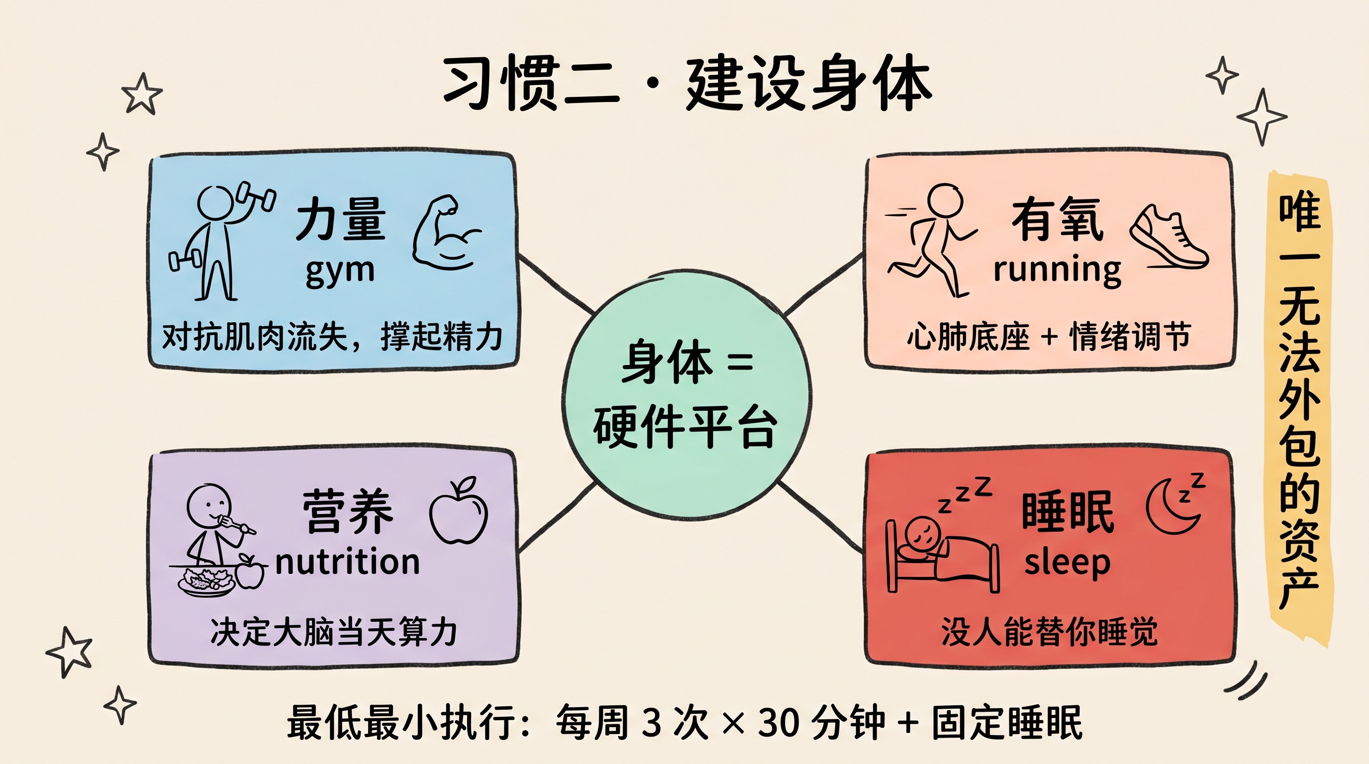 建设身体